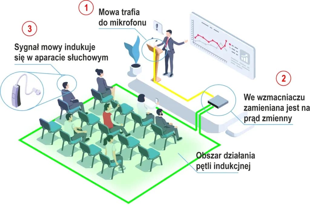 Pętla indukcyjna dla niesłyszących: Jak poprawić komfort słuchu w przestrzeni publicznej