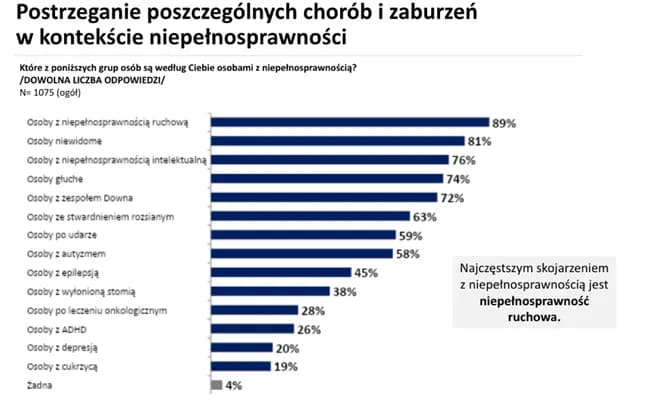 Ile jest niepełnosprawnych w Polsce? Zaskakujące statystyki i fakty