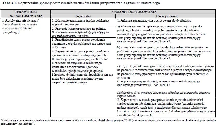 Matura dla niesłyszących język polski - arkusze i dostosowania egzaminu