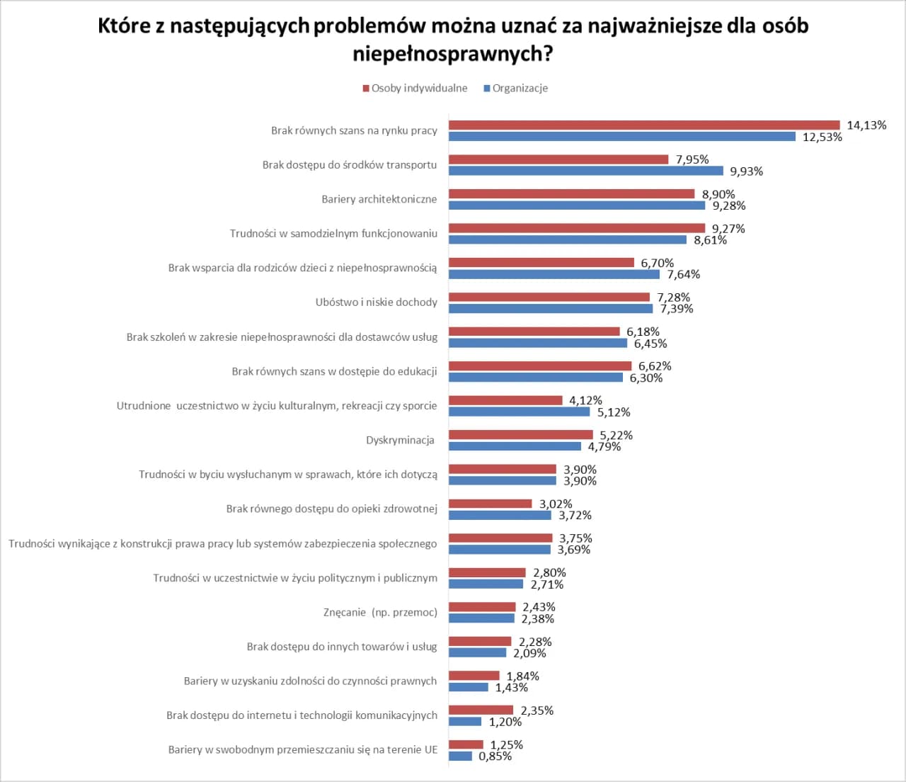 Ile w Polsce jest osób niepełnosprawnych? Zaskakujące statystyki i fakty